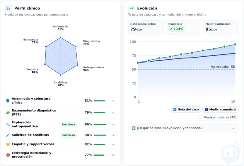 El perfil clínico con el radar de competencias y la gráfica de evolución de la nota caso a caso
