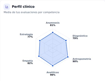 Perfil clínico: radar con la media por competencia (anamnesis, diagnóstico, antropometría, analíticas, empatía y estrategia)